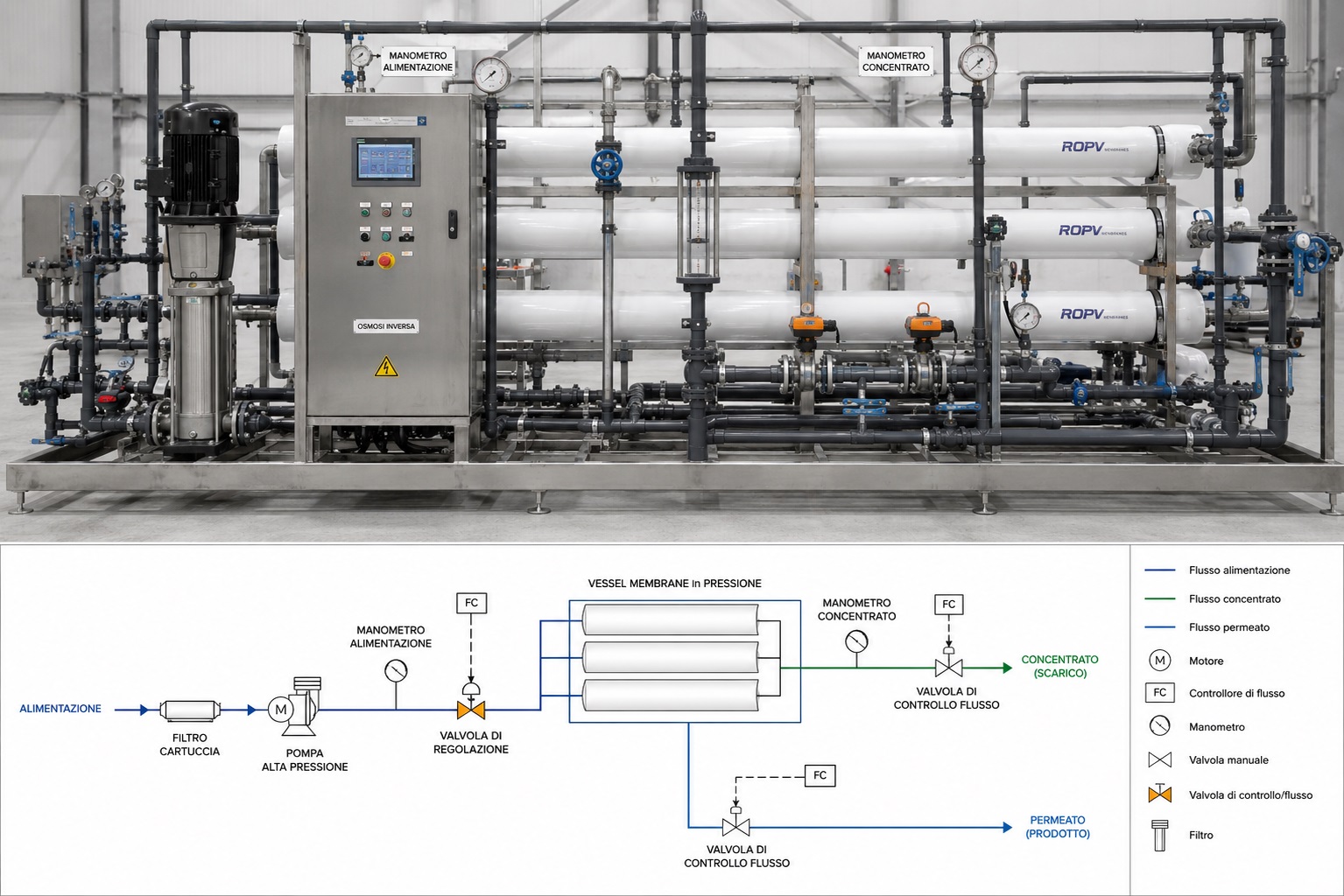 Impianto di osmosi inversa industriale con vessel di membrane in pressione, manometri di alimentazione e concentrato, schema idraulico con valvole di controllo flusso