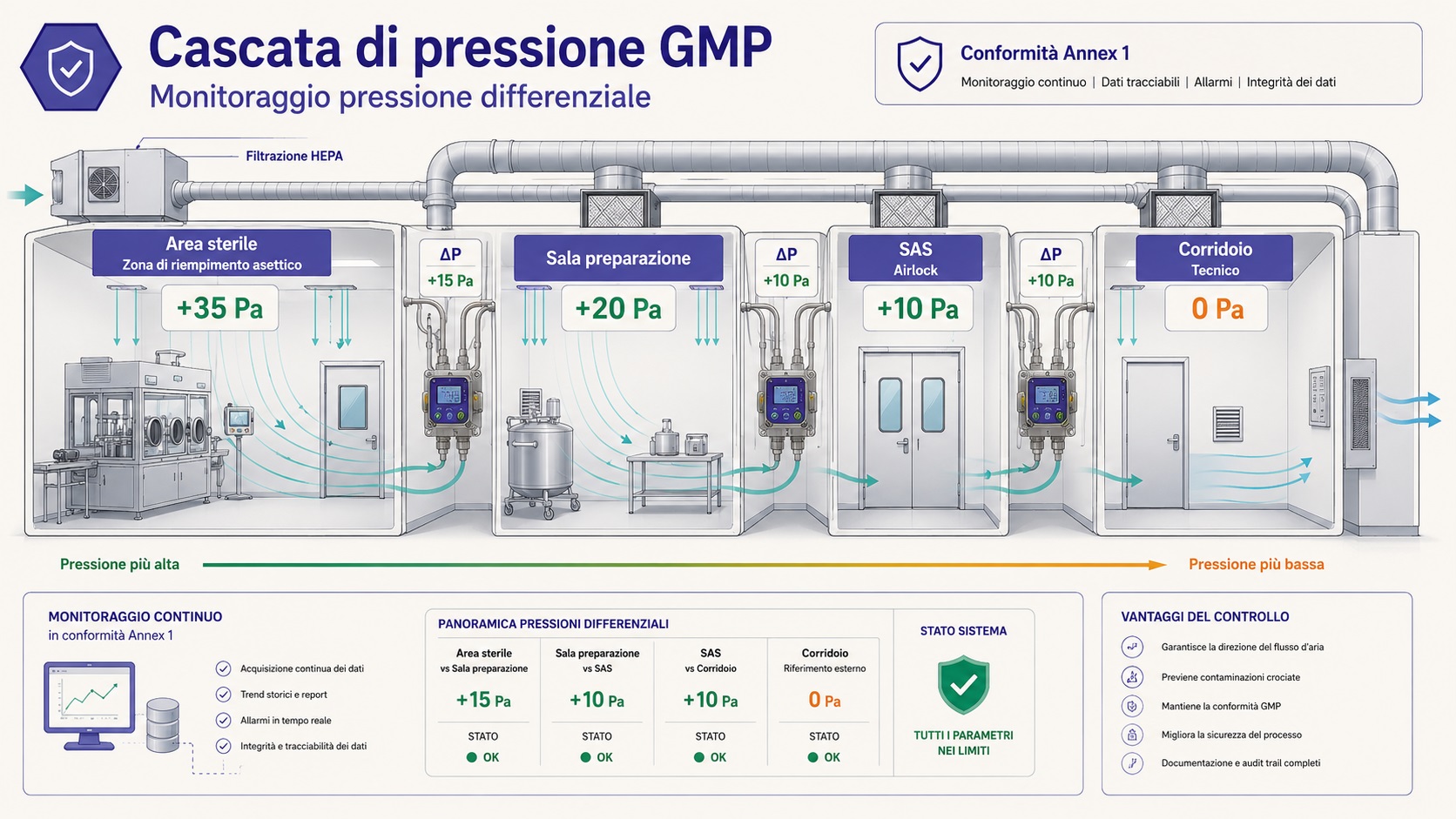 schema cascata pressione cleanroom GMP con Grade A/B/C/D e differenziali Pa