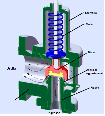 schema valvola prv