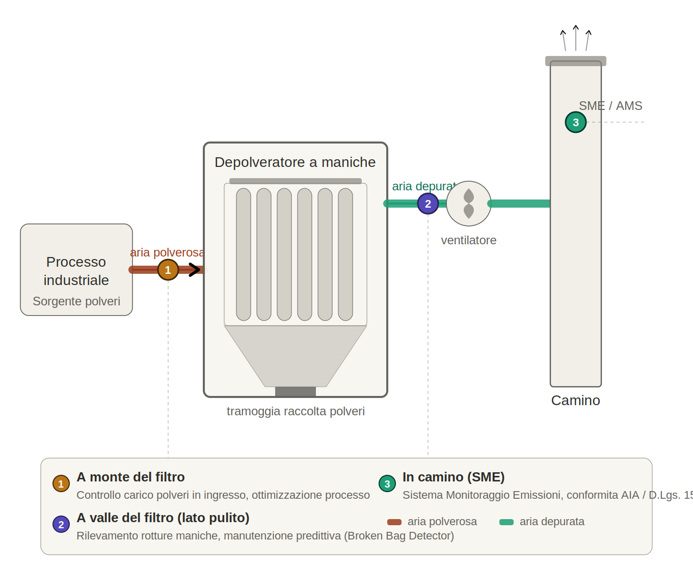 schema monitoraggio polveri emissioni