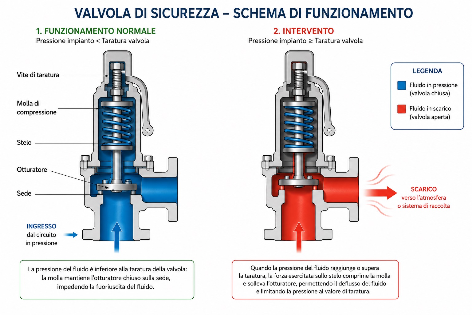 schema in sezione: ugello, disco, molla; stato chiuso vs aperto in pop action